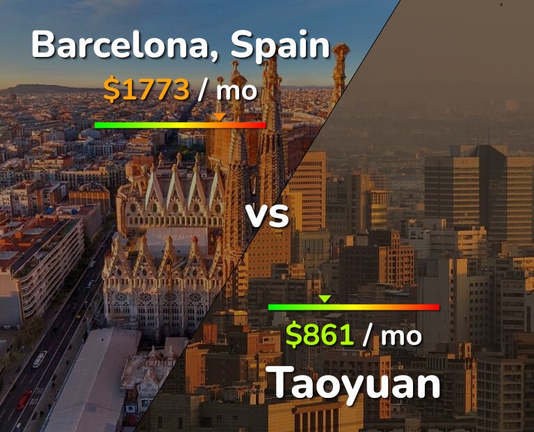 Cost of living in Barcelona vs Taoyuan infographic