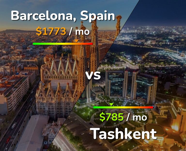 Cost of living in Barcelona vs Tashkent infographic