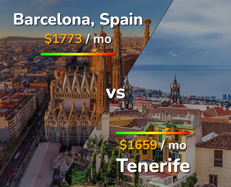 Cost of living in Barcelona vs Tenerife infographic