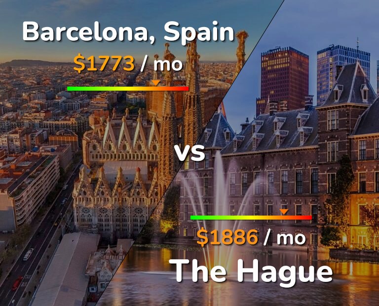 Cost of living in Barcelona vs The Hague infographic