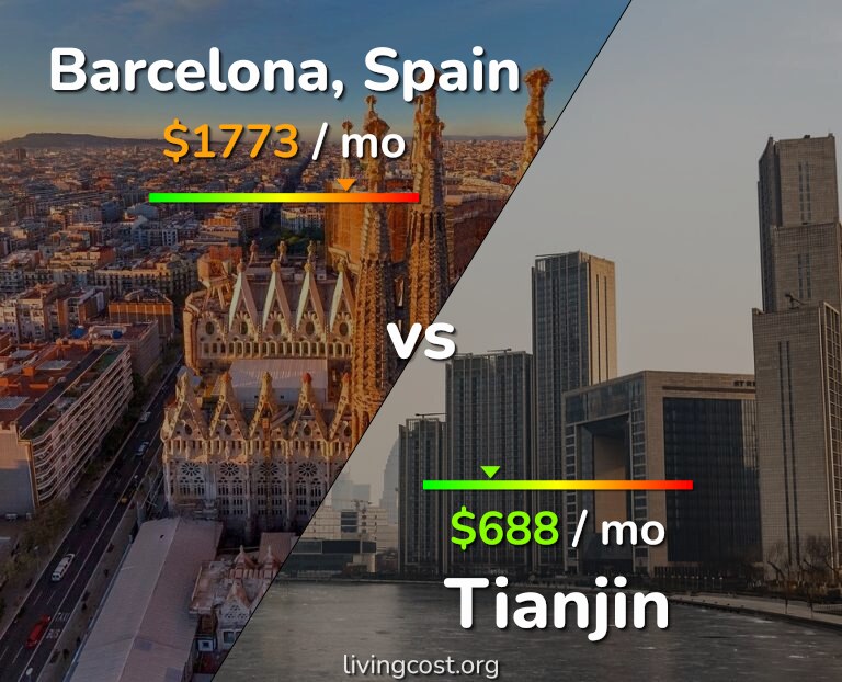 Cost of living in Barcelona vs Tianjin infographic