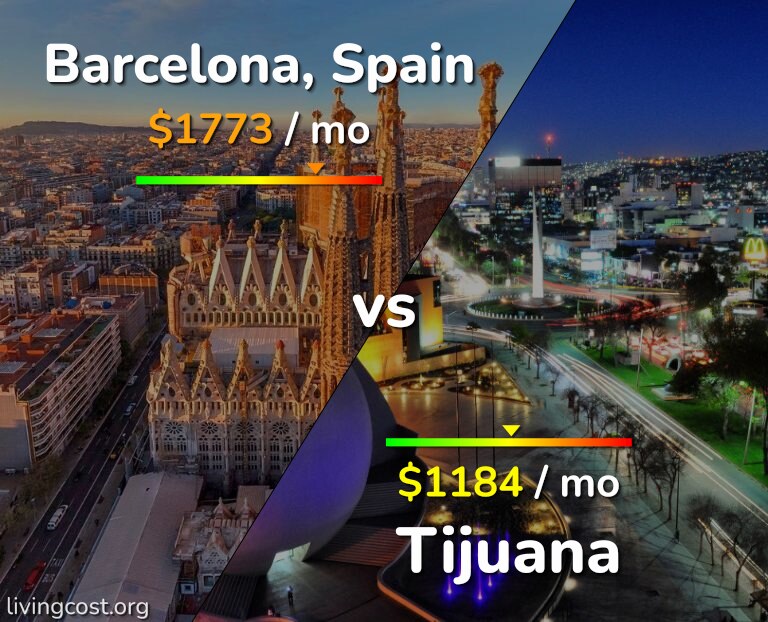 Cost of living in Barcelona vs Tijuana infographic