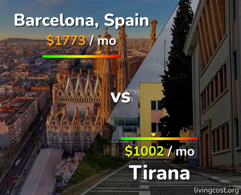 Cost of living in Barcelona vs Tirana infographic