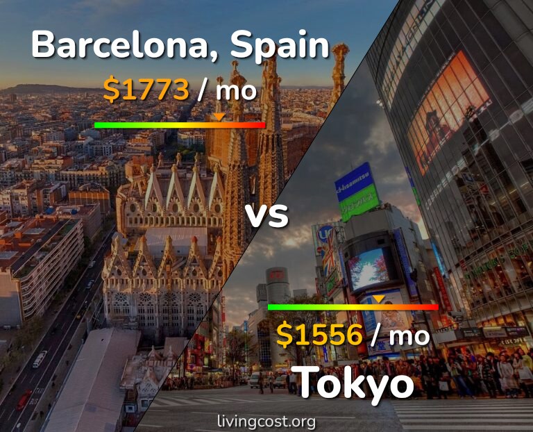 Cost of living in Barcelona vs Tokyo infographic
