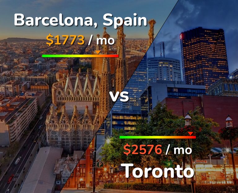 Cost of living in Barcelona vs Toronto infographic