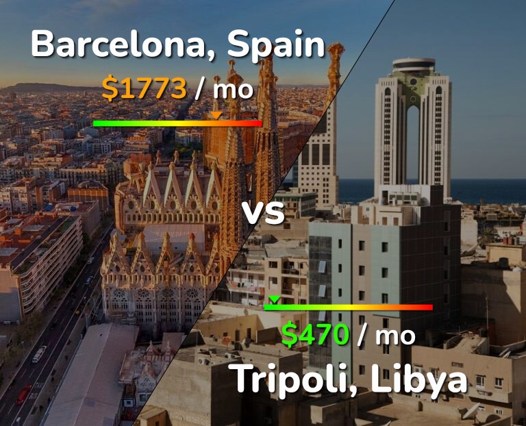 Cost of living in Barcelona vs Tripoli infographic