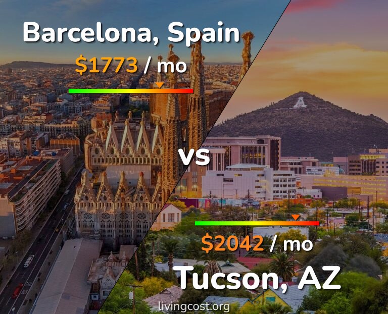 Cost of living in Barcelona vs Tucson infographic