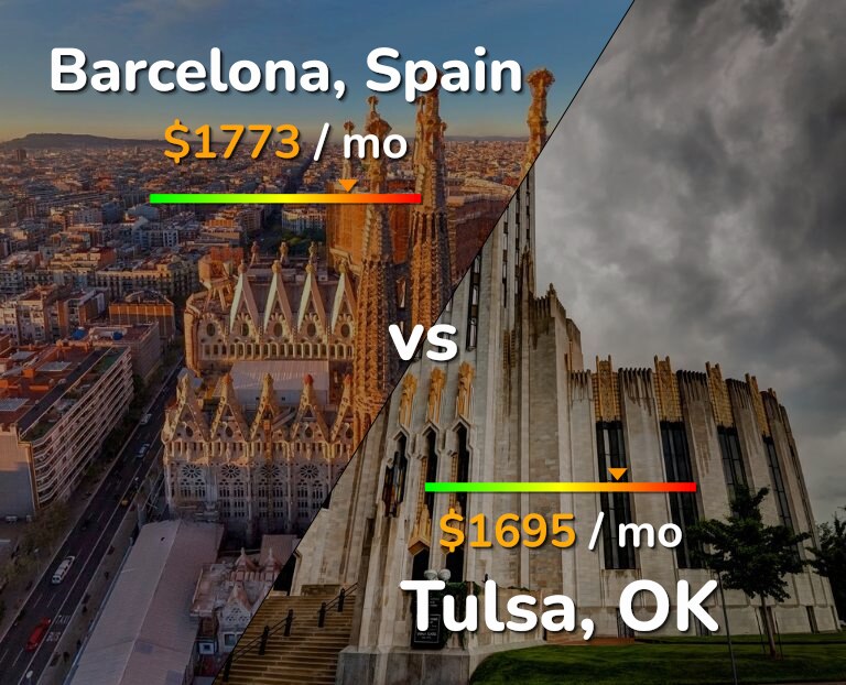 Cost of living in Barcelona vs Tulsa infographic