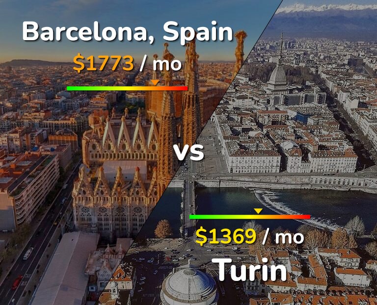 Cost of living in Barcelona vs Turin infographic