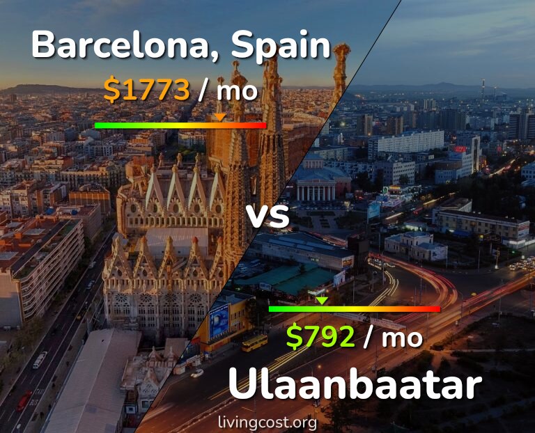 Cost of living in Barcelona vs Ulaanbaatar infographic