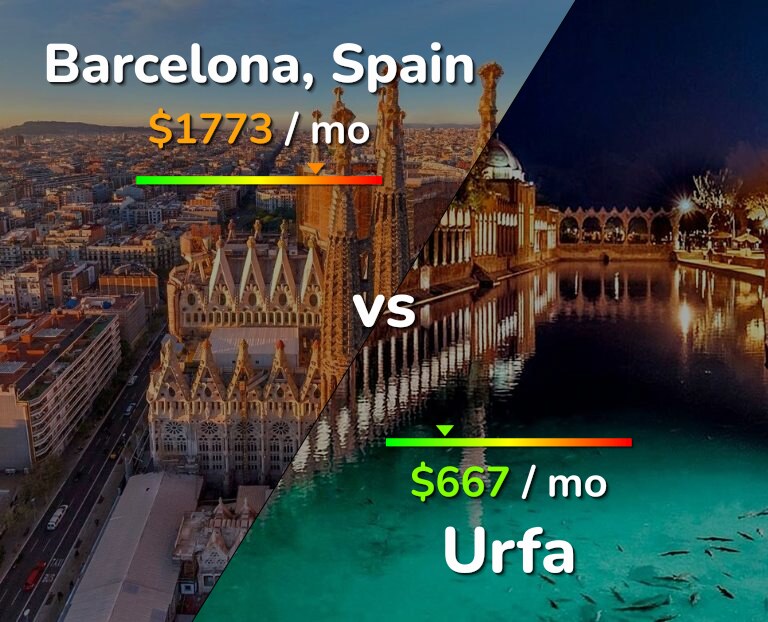 Cost of living in Barcelona vs Urfa infographic