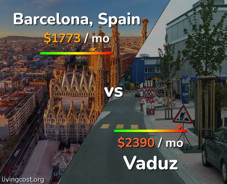 Cost of living in Barcelona vs Vaduz infographic