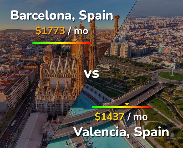 Cost of living in Barcelona vs Valencia, Spain infographic