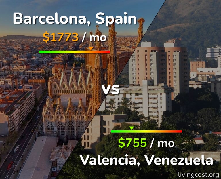 Cost of living in Barcelona vs Valencia, Venezuela infographic