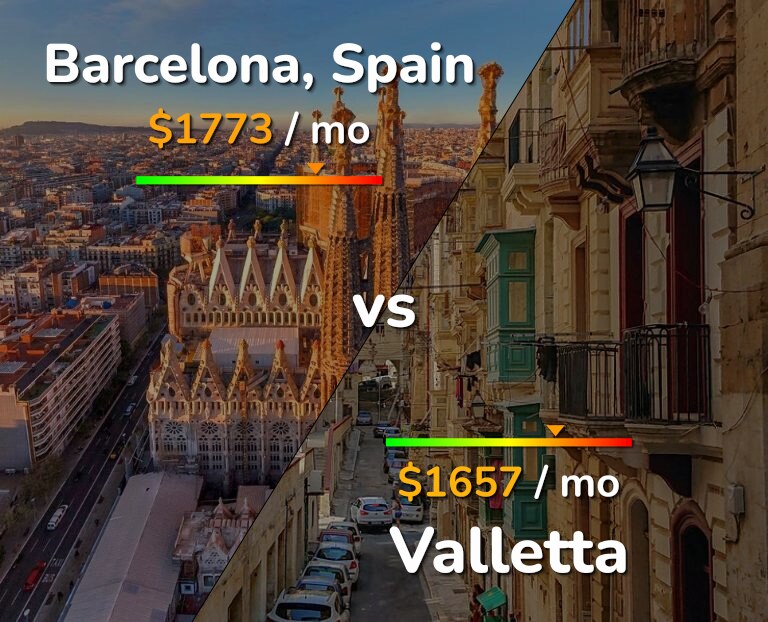 Cost of living in Barcelona vs Valletta infographic