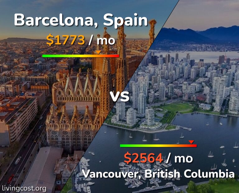 Cost of living in Barcelona vs Vancouver infographic