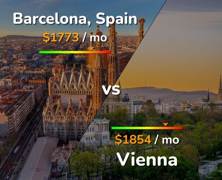 Cost of living in Barcelona vs Vienna infographic