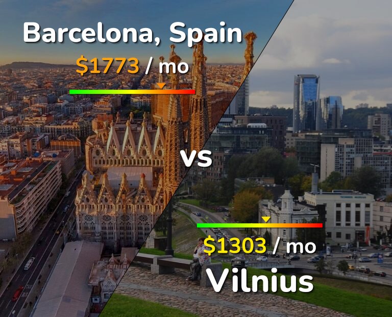Cost of living in Barcelona vs Vilnius infographic