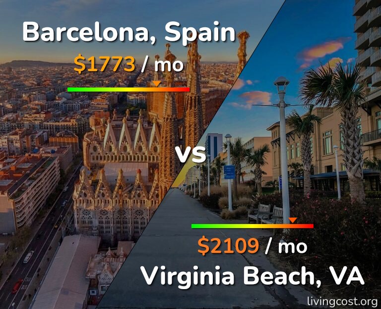 Cost of living in Barcelona vs Virginia Beach infographic