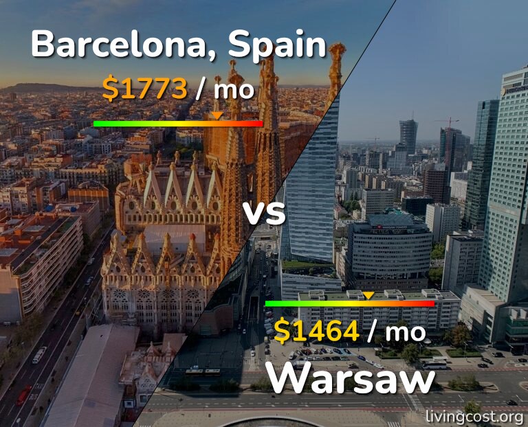 Cost of living in Barcelona vs Warsaw infographic
