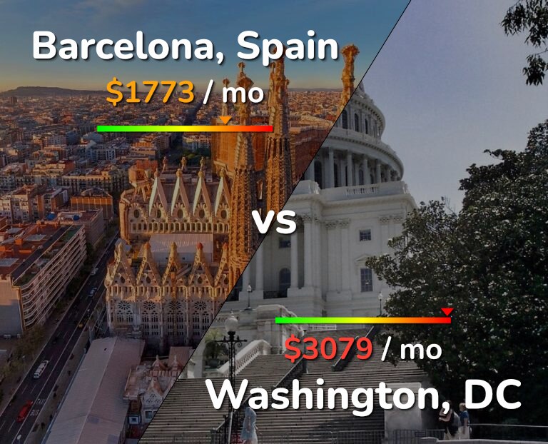 Cost of living in Barcelona vs Washington infographic