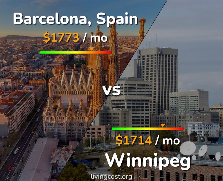 Cost of living in Barcelona vs Winnipeg infographic