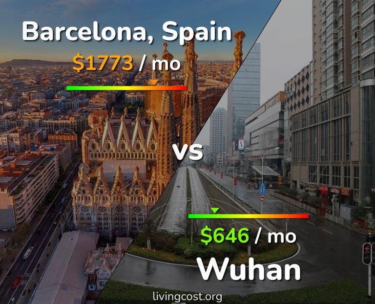 Cost of living in Barcelona vs Wuhan infographic