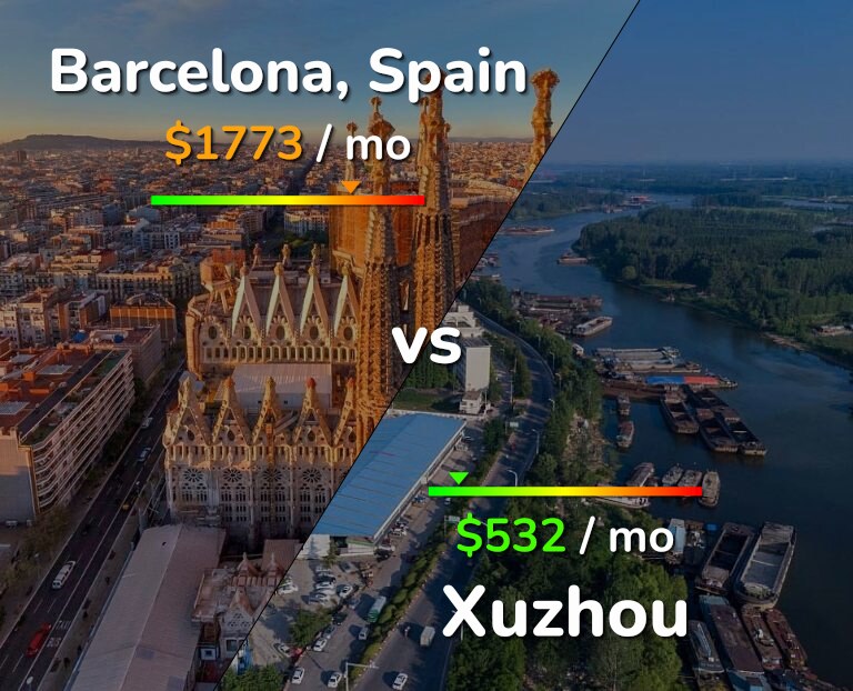Cost of living in Barcelona vs Xuzhou infographic