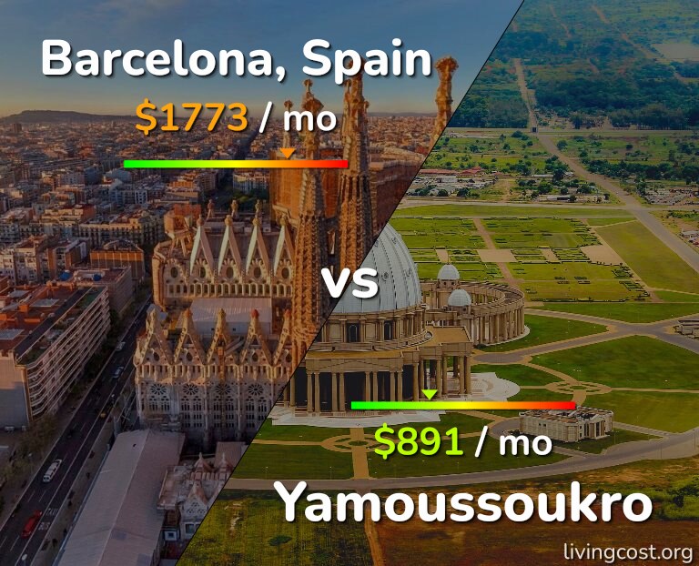 Cost of living in Barcelona vs Yamoussoukro infographic