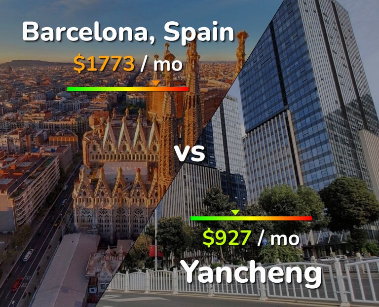 Cost of living in Barcelona vs Yancheng infographic