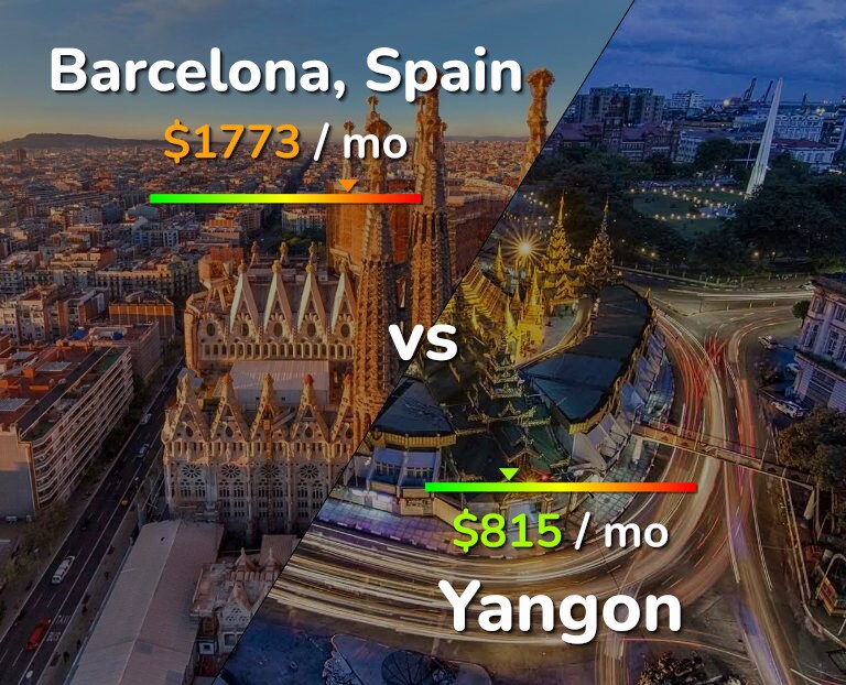 Cost of living in Barcelona vs Yangon infographic