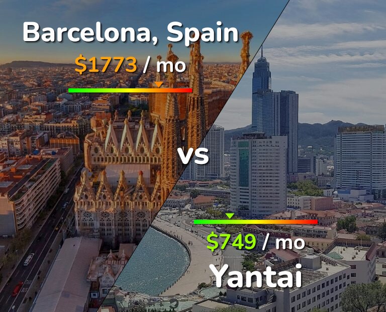 Cost of living in Barcelona vs Yantai infographic