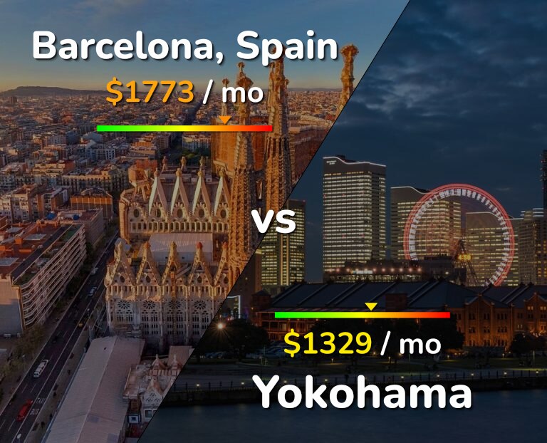 Cost of living in Barcelona vs Yokohama infographic