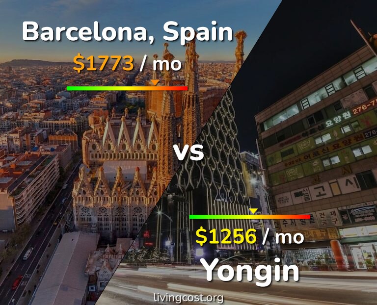 Cost of living in Barcelona vs Yongin infographic