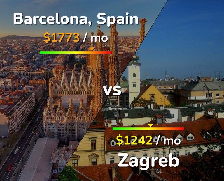 Cost of living in Barcelona vs Zagreb infographic