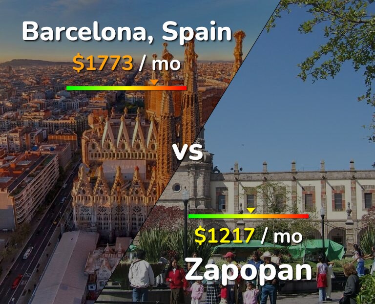Cost of living in Barcelona vs Zapopan infographic