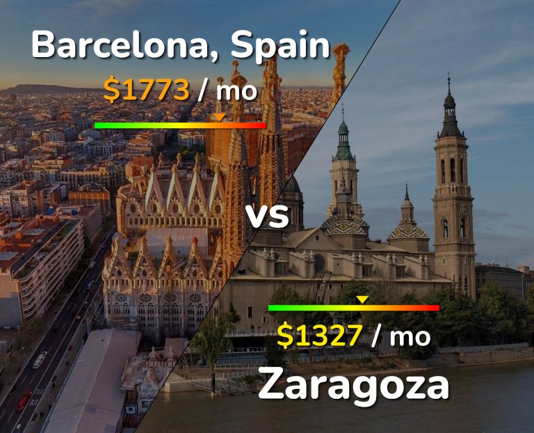 Cost of living in Barcelona vs Zaragoza infographic