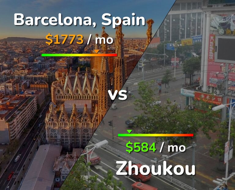 Cost of living in Barcelona vs Zhoukou infographic