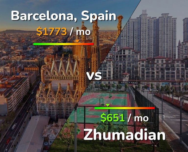 Cost of living in Barcelona vs Zhumadian infographic