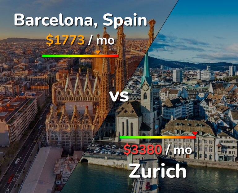 Cost of living in Barcelona vs Zurich infographic