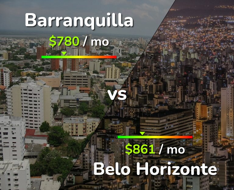 Cost of living in Barranquilla vs Belo Horizonte infographic