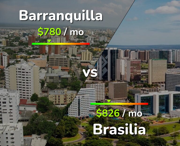 Cost of living in Barranquilla vs Brasilia infographic