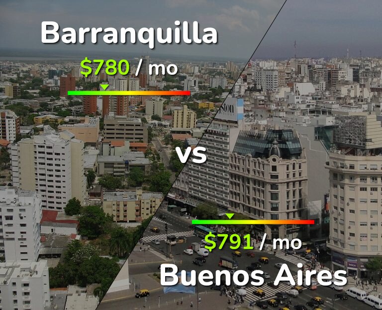 Cost of living in Barranquilla vs Buenos Aires infographic