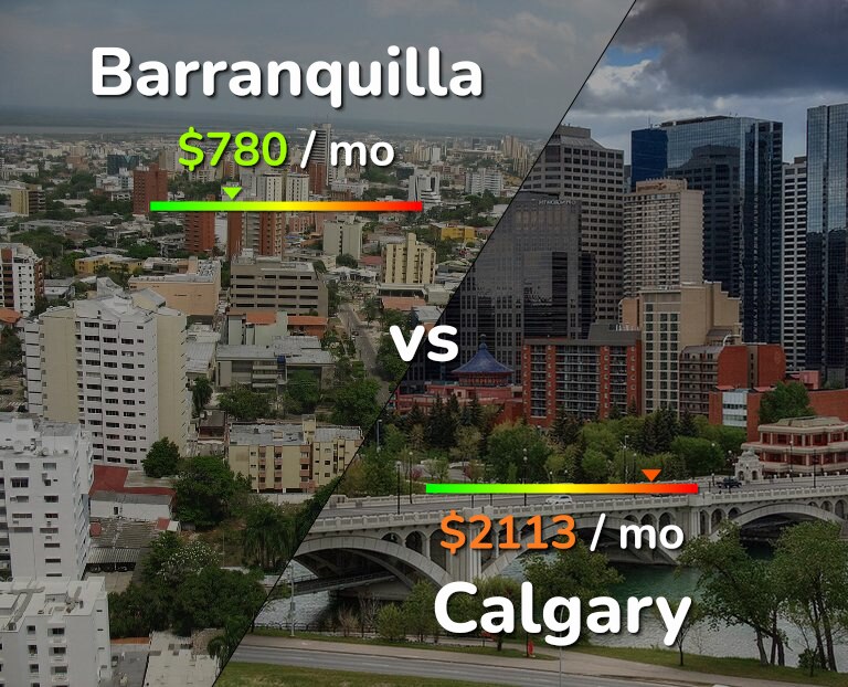 Cost of living in Barranquilla vs Calgary infographic