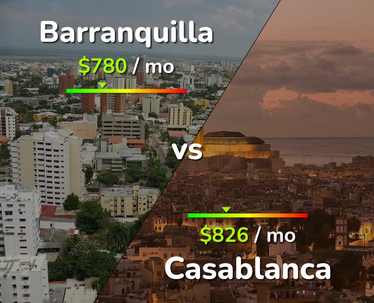 Cost of living in Barranquilla vs Casablanca infographic
