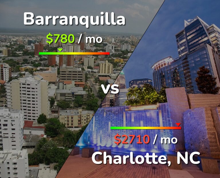 Cost of living in Barranquilla vs Charlotte infographic