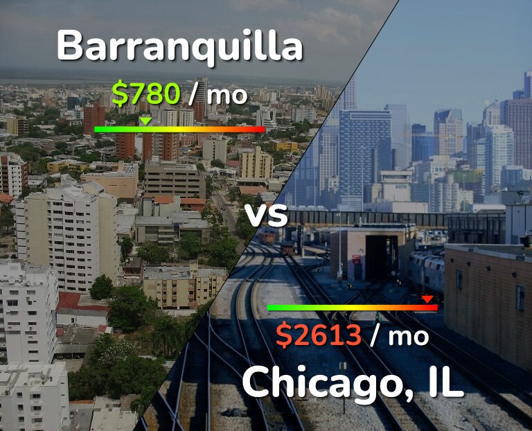 Cost of living in Barranquilla vs Chicago infographic
