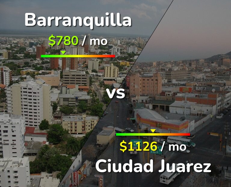 Cost of living in Barranquilla vs Ciudad Juarez infographic