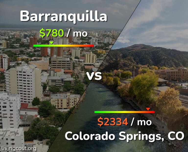 Cost of living in Barranquilla vs Colorado Springs infographic