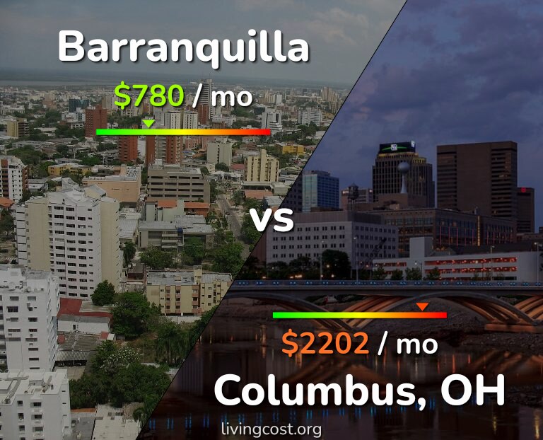 Cost of living in Barranquilla vs Columbus infographic